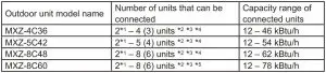 FIG 8 Number of units that can be connected and capacity range of connected units