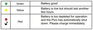 FIG 10 Indicator Lights - Startup and shutdown sequences