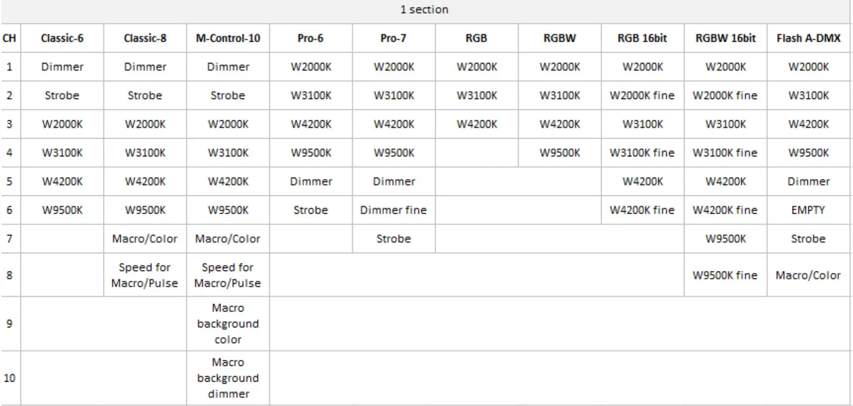 FLASH P7100447 LED PAR 64 4x30W 4 In 1 COB White 4 Sections Mk2 - fig 3