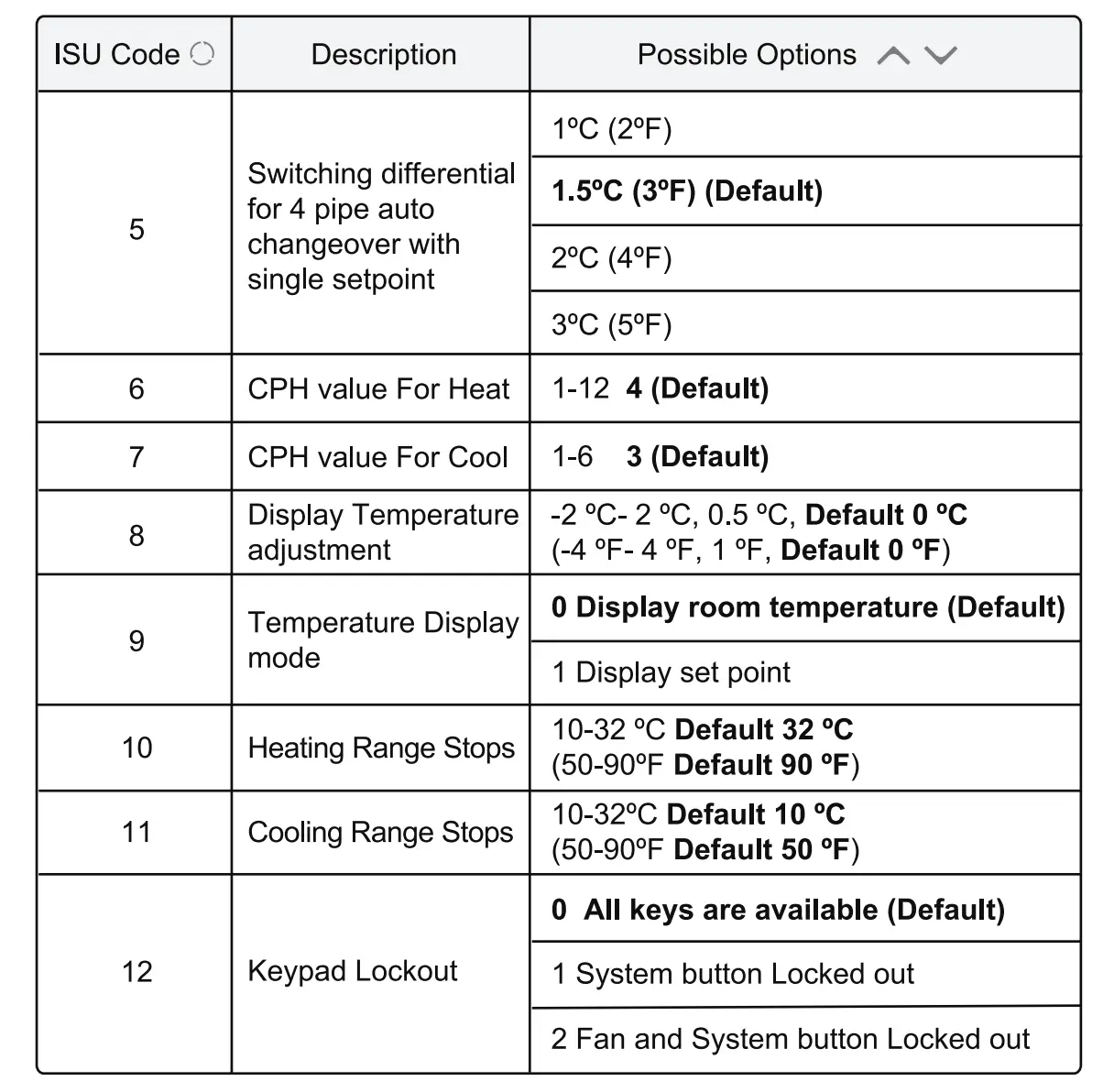 Installation Setup Table 2