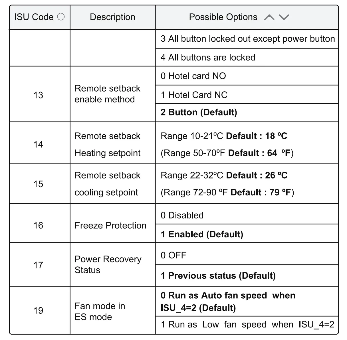 Installation Setup Table 3