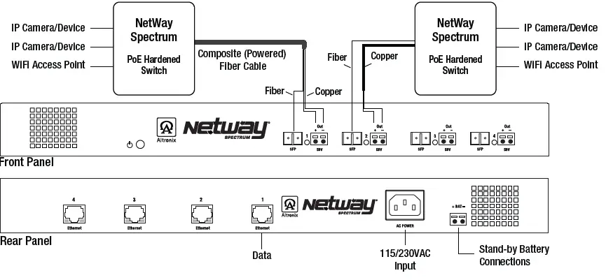Altronix-NetWaySP4PX-4-port-Ethernet-to-Fiber-Media-Converter-with-Integral-Power-Supply-3
