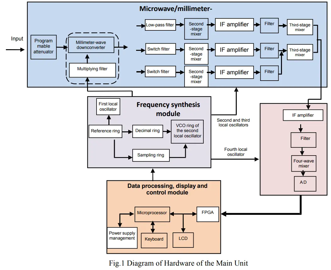SALUKI TECHNOLOGY S3302 Series Spectrum Analyzer - Fig 1