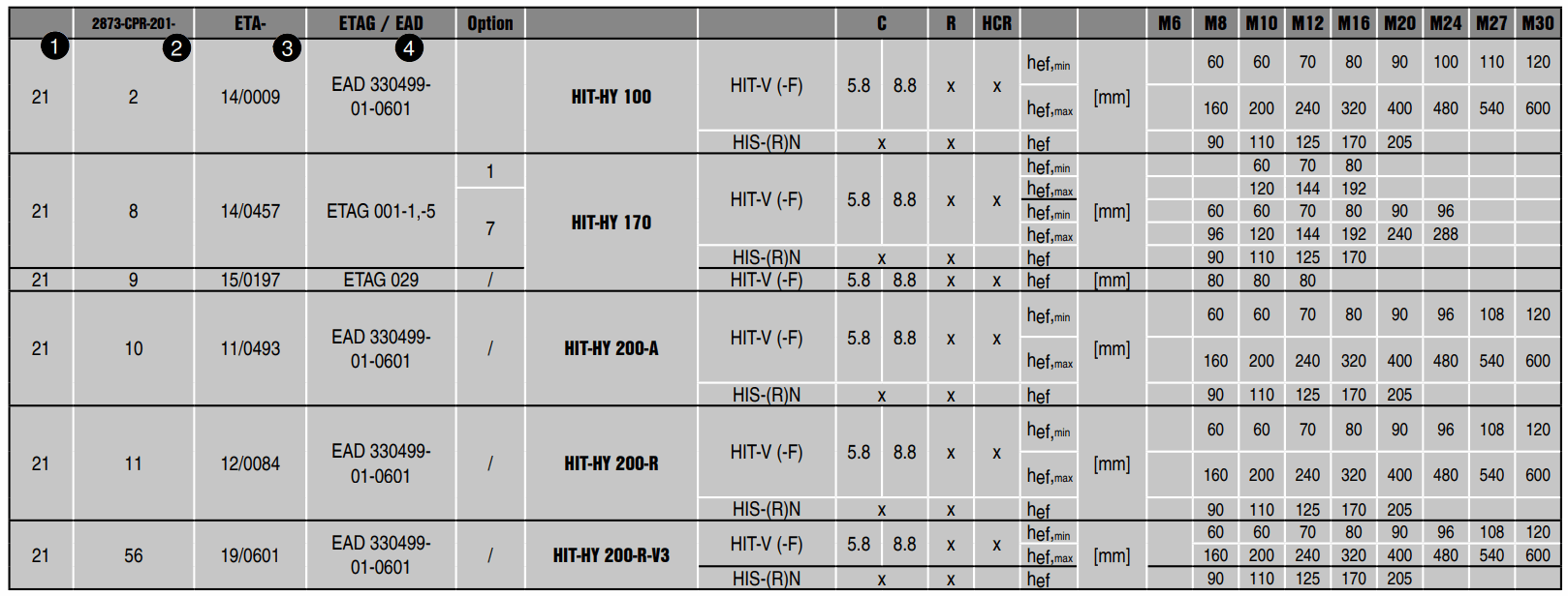 HILTI HIT HY 100 Adhesive Anchor - fig