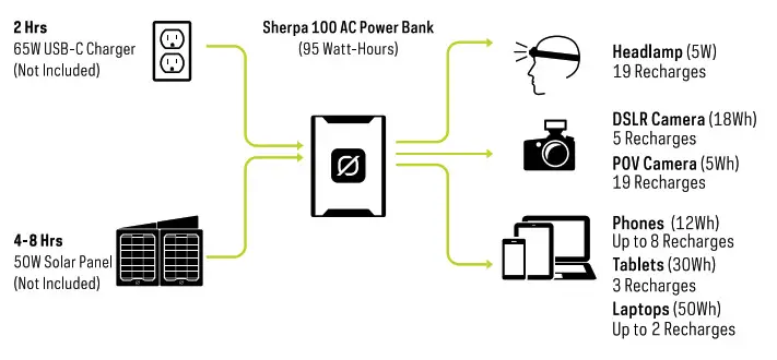 GOAL ZERO SHERPA 100AC Powerbank - 2