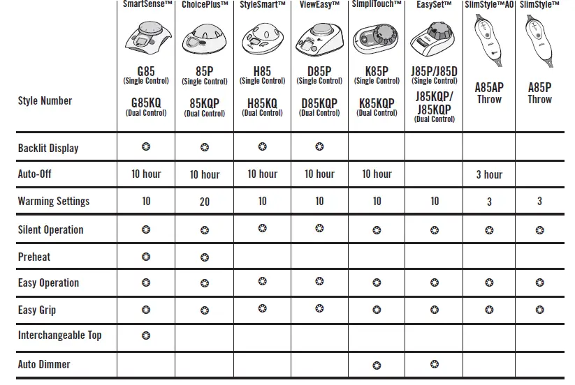 Sunbeam Heated Blanket and Mattress Pad 1