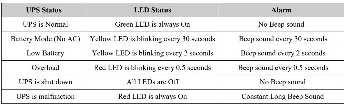 AcerAltos City850 UPS Line-interactive UPS User Manual - DEFINITIONS FOR LED & ALARM