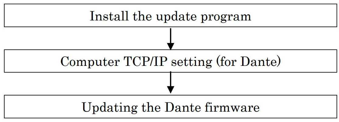 YAMAHA HY144-D Rivage High Capacity I O Card Dante Sample Rate Conversion - figure 3