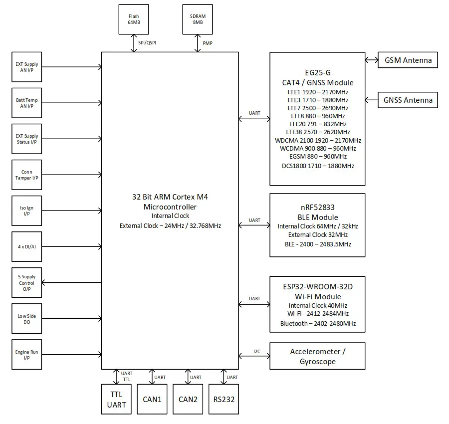 JCB LiveLink 4 - Block Diagram 2