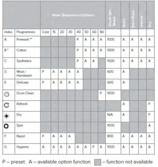 saco CDA CI925 Washer Dryer - programmes