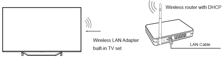 Wireless setup
