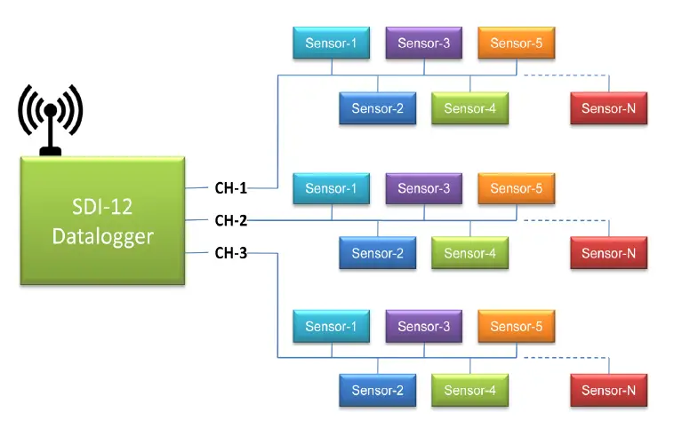 ENCARDIO-RITE-ESDL-30-Data-Logger-for-Digital-Sensors-FIG-2