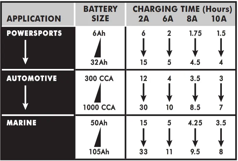 MASTER FORCE 125A Automatic Battery Charger - BATTERY CHARGING TIMES