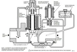 Position of gas control