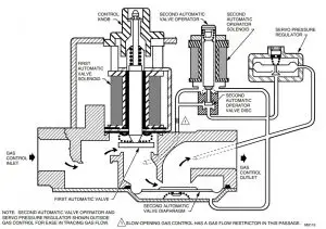 Position of gas control