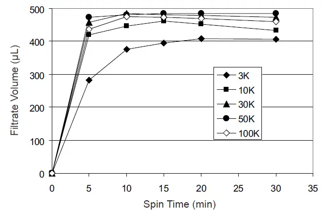 Amicon ultra-0.5 Filter Devices fig-5