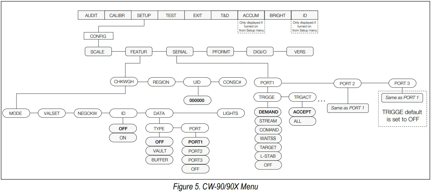 RICELAKE CW 90 90X Checkweighing Indicators - CW 90 90X Menu