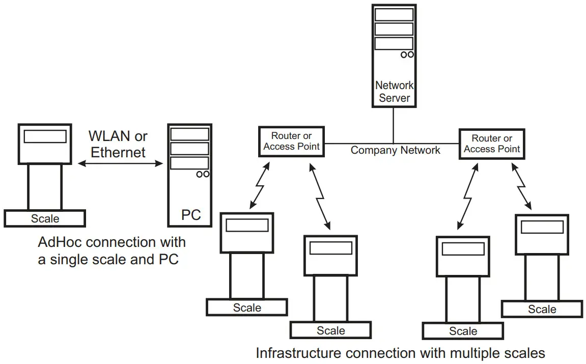 RICELAKE CW 90 90X Checkweighing Indicators - WeighVault Possible Connections