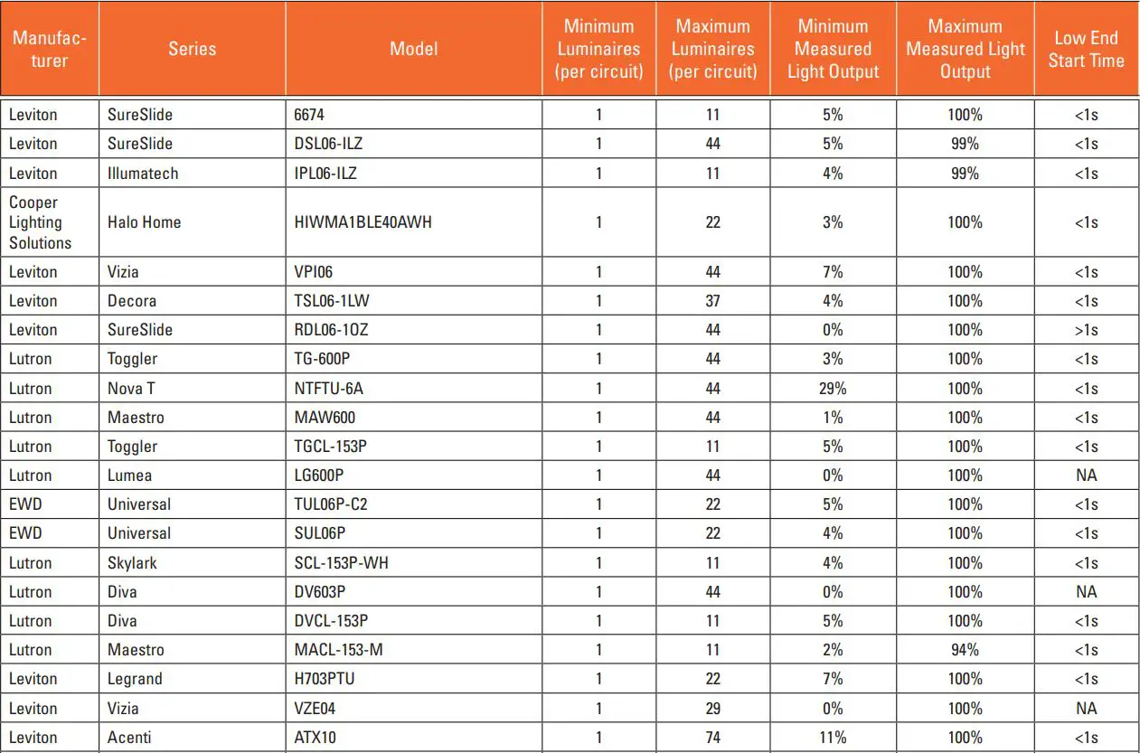 COOPER LIGHTING HALO ML4 Series Led Recessed Downlight Owner's Manual - LED Rated Phase Cut Dimmers