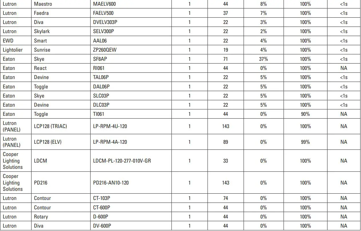 COOPER LIGHTING HALO ML4 Series Led Recessed Downlight Owner's Manual - LED Rated Phase Cut Dimmers