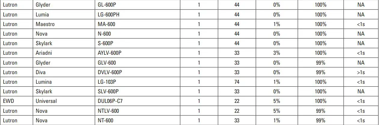 COOPER LIGHTING HALO ML4 Series Led Recessed Downlight Owner's Manual - LED Rated Phase Cut Dimmers