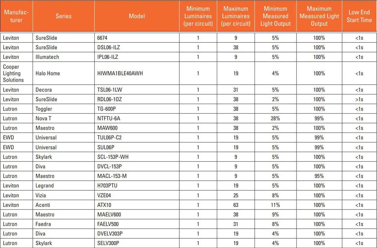 COOPER LIGHTING HALO ML4 Series Led Recessed Downlight Owner's Manual - LED Rated Phase Cut Dimmers (Used with ML4D Retrofit CCT Field Selectable luminaires)