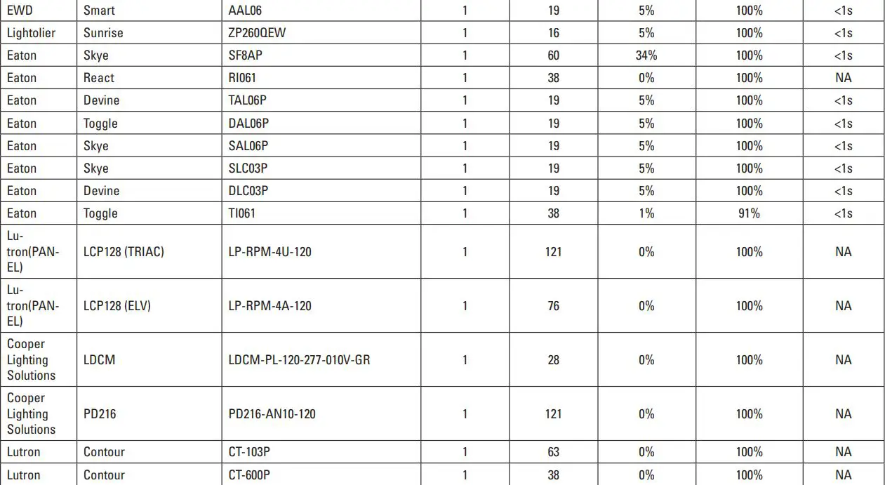 COOPER LIGHTING HALO ML4 Series Led Recessed Downlight Owner's Manual - LED Rated Phase Cut Dimmers (Used with ML4D Retrofit CCT Field Selectable luminaires)