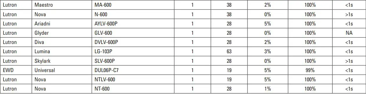 COOPER LIGHTING HALO ML4 Series Led Recessed Downlight Owner's Manual - LED Rated Phase Cut Dimmers (Used with ML4D Retrofit CCT Field Selectable luminaires)