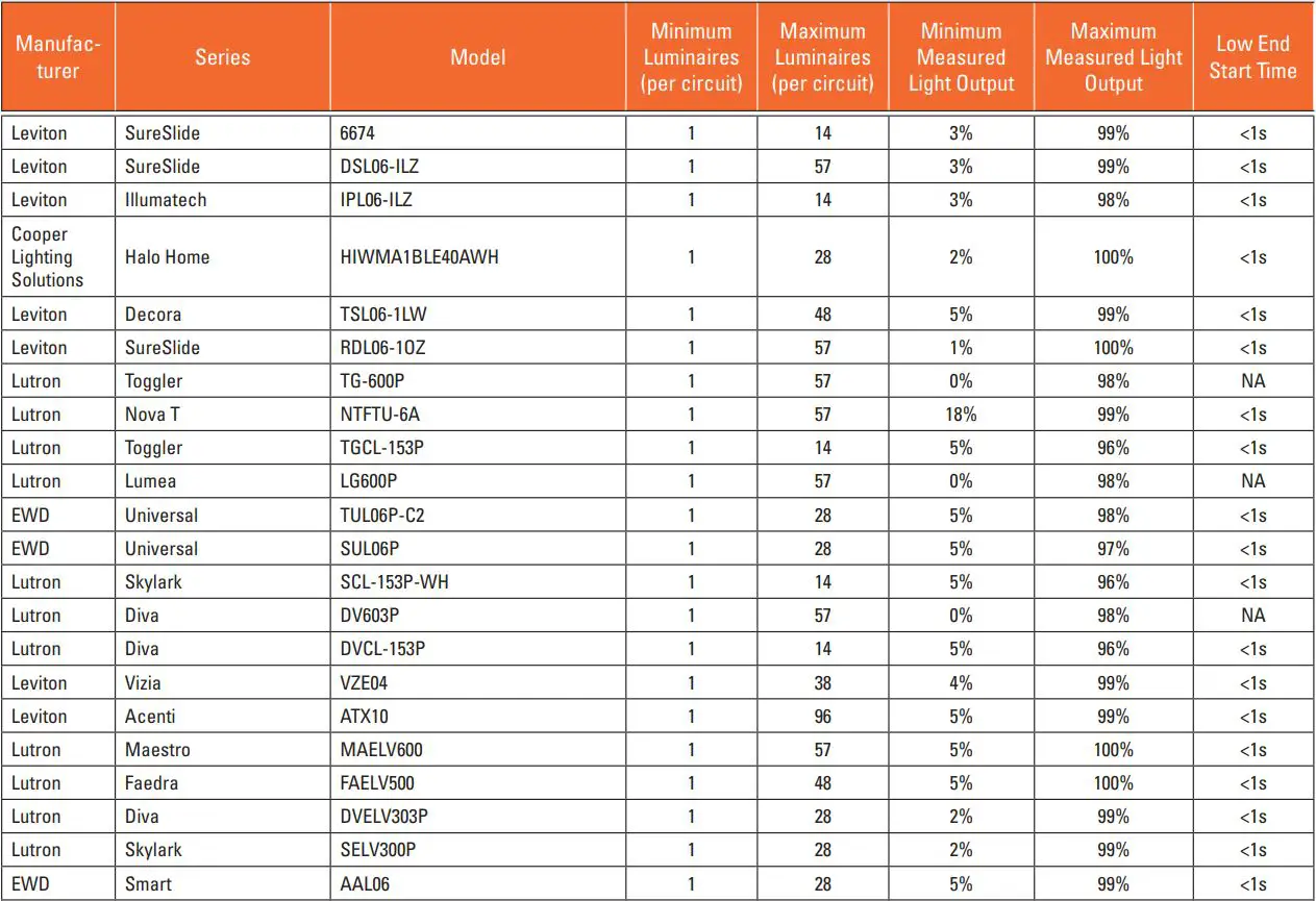 COOPER LIGHTING HALO ML4 Series Led Recessed Downlight Owner's Manual - LED Rated Phase Cut Dimmers (Used with ML4D Retrofit D2W Field Selectable luminaires)