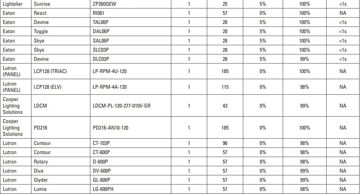 COOPER LIGHTING HALO ML4 Series Led Recessed Downlight Owner's Manual - LED Rated Phase Cut Dimmers (Used with ML4D Retrofit D2W Field Selectable luminaires)
