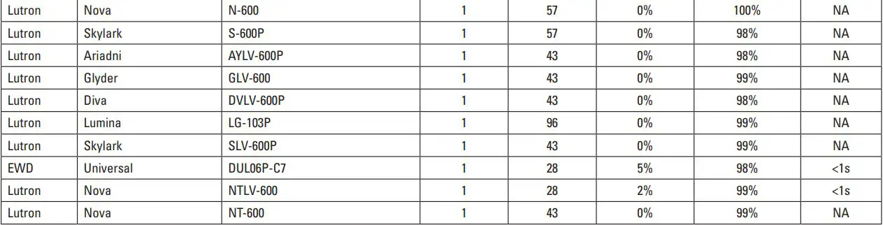 COOPER LIGHTING HALO ML4 Series Led Recessed Downlight Owner's Manual - LED Rated Phase Cut Dimmers (Used with ML4D Retrofit D2W Field Selectable luminaires)