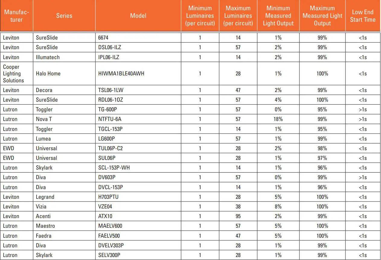 COOPER LIGHTING HALO ML4 Series Led Recessed Downlight Owner's Manual - LED Rated Phase Cut Dimmers (Used with ML4DM Canless D2W Field Selectable luminaires)