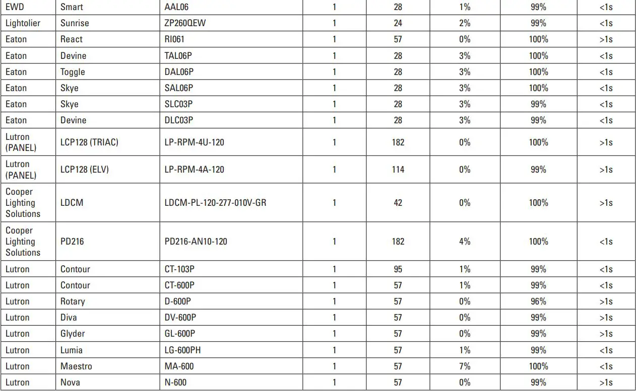 COOPER LIGHTING HALO ML4 Series Led Recessed Downlight Owner's Manual - LED Rated Phase Cut Dimmers (Used with ML4DM Canless D2W Field Selectable luminaires)