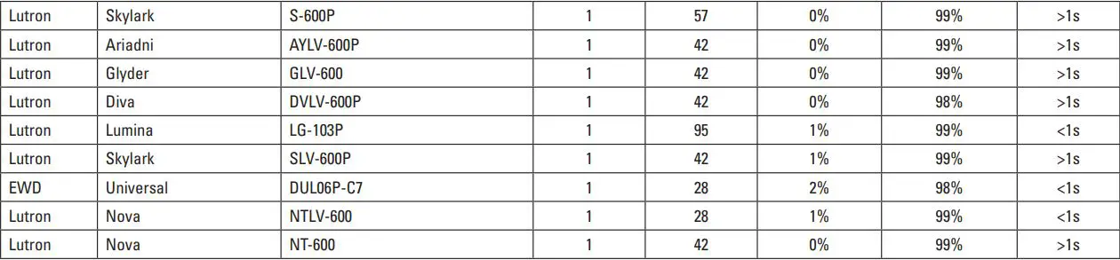 COOPER LIGHTING HALO ML4 Series Led Recessed Downlight Owner's Manual - LED Rated Phase Cut Dimmers (Used with ML4DM Canless D2W Field Selectable luminaires)