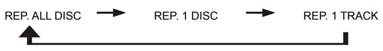 LENOXX CD1400N Stereo 3CD Mini Hi-Fi System Instruction Manual - REPEAT PLAY