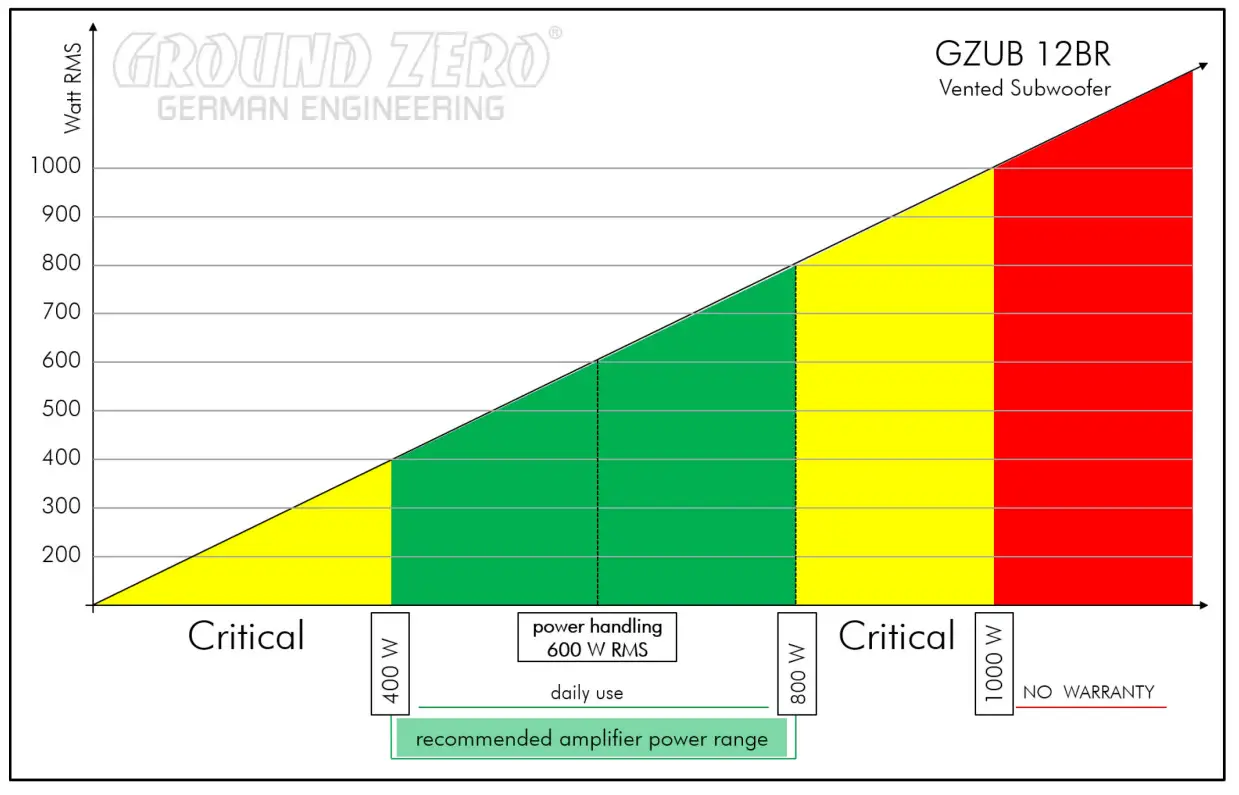 GROUND ZERO GZUB 12BR Uranium Series Vented Subwoofer - Power handling