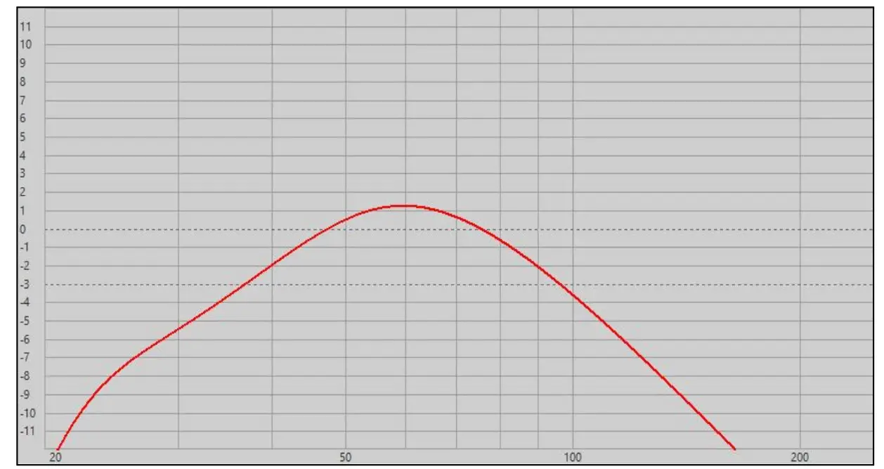 GROUND ZERO GZUB 12BR Uranium Series Vented Subwoofer - frequency response