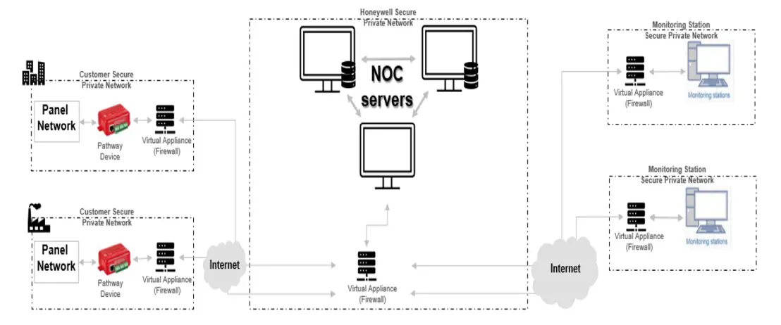 Honeywell HW-AV-LTE-M CLSS Pathway Cellular and IP Communicator - Figure 3