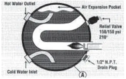 DOMETIC L.P. Gas Water Heater - fig 3