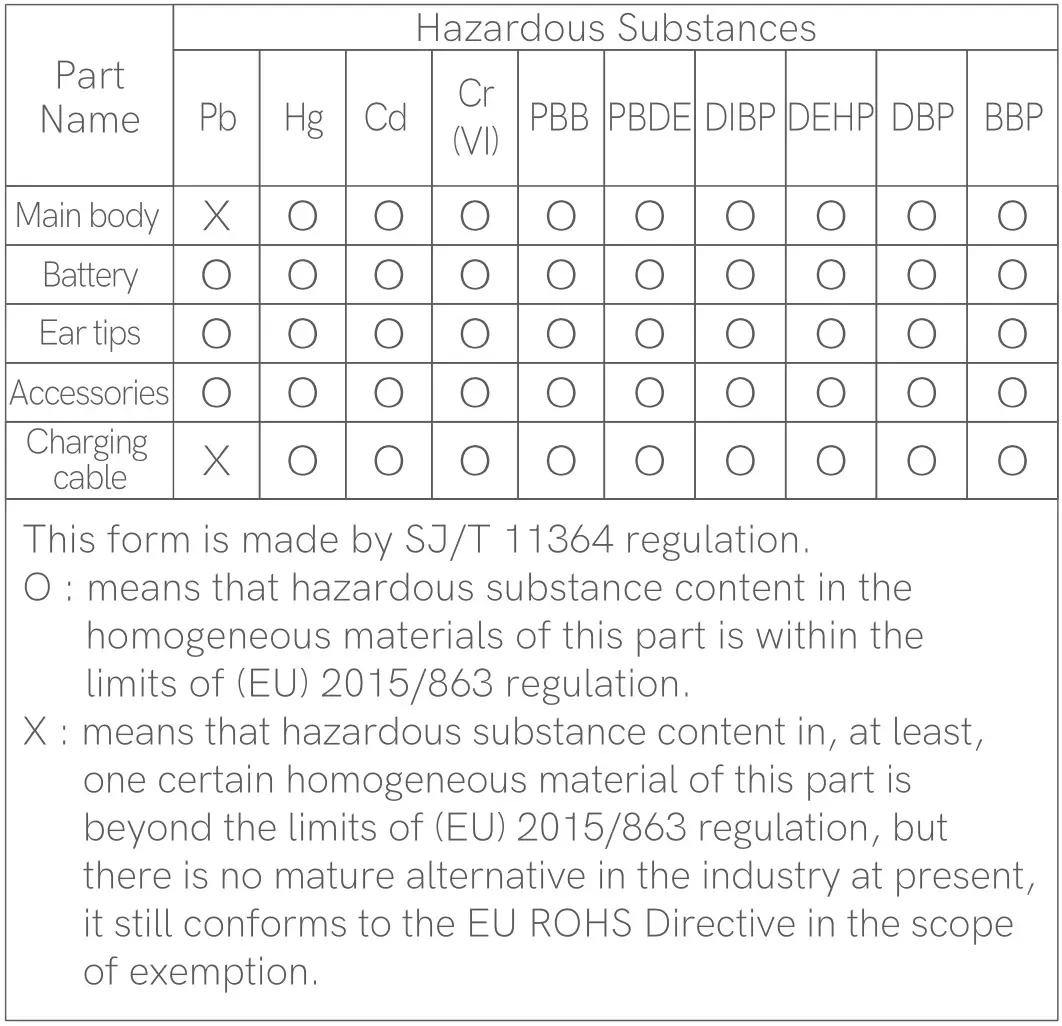 QCY-T16 True Wireless Earbuds - Hazardous substances and their contents in the item