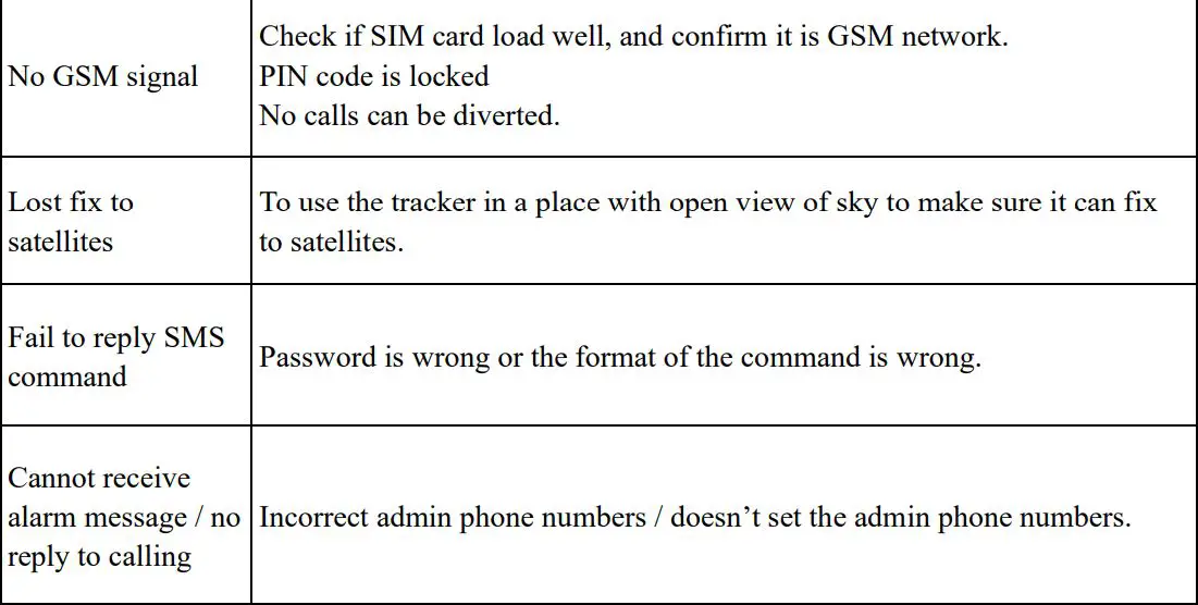 GPS103AB GSM GPRS GPS Tracker User Manual - Faults & the Solutions