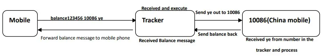 GPS103AB GSM GPRS GPS Tracker User Manual - How it works Take the carrier “China Mobile”