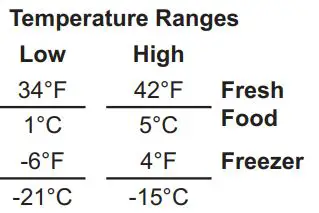 MONOGRAM ZICP360NHRH 36 Inch Bottom-Freezer Built-In Refrigerators Owner's Manual - Temperature Ranges