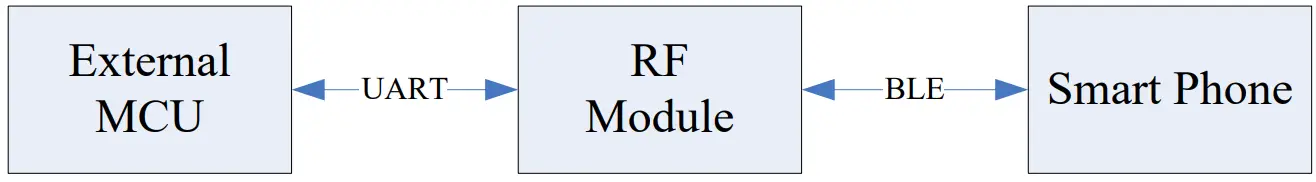 CHY VEABT006 Wireless Module - BLE