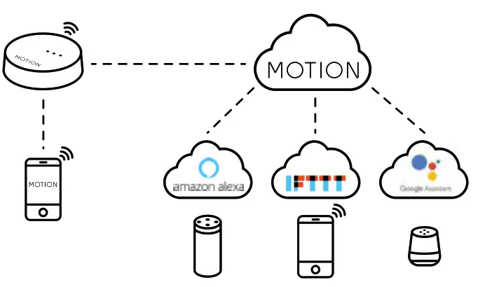 MOTION Wifi Bridge - third party
