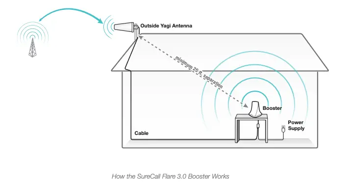 How the SureCall Flare 3.0 Booster Works