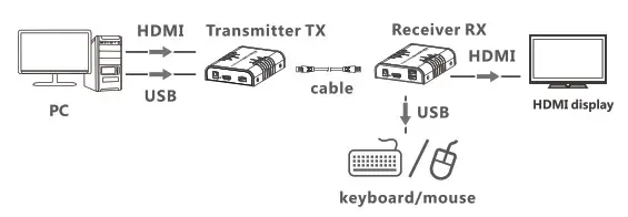 LENKENG LKV373KVM HDMI KVM Extender Over Network Cable - Installation Procedures 2