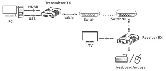 LENKENG LKV373KVM HDMI KVM Extender Over Network Cable - Installation Procedures 3
