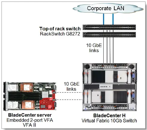 Lenovo-BladeCenter-Virtual-Fabric-10Gb-Switch-Module-fig-3