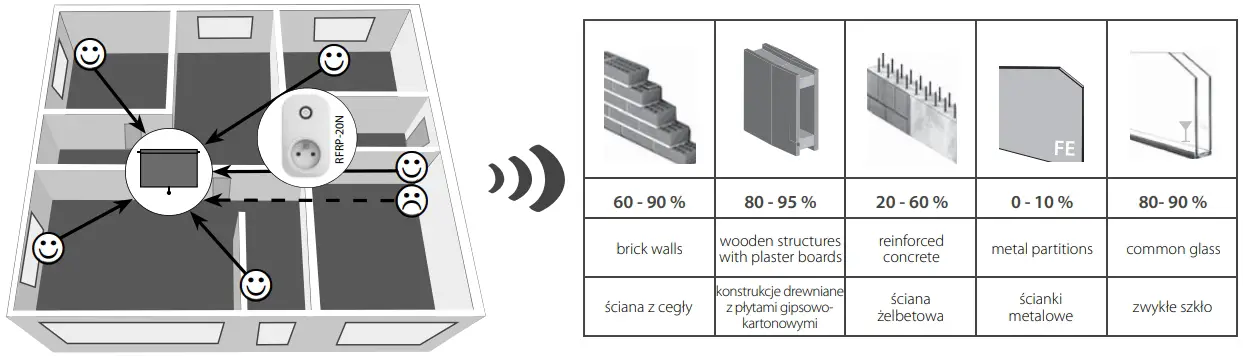 Radio frequency signal penetration